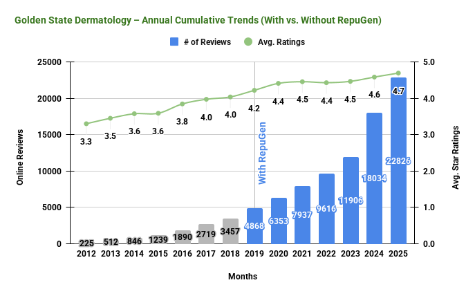 Golden State Dermatology – Annual Cumulative Trends (With vs. Without RepuGen)