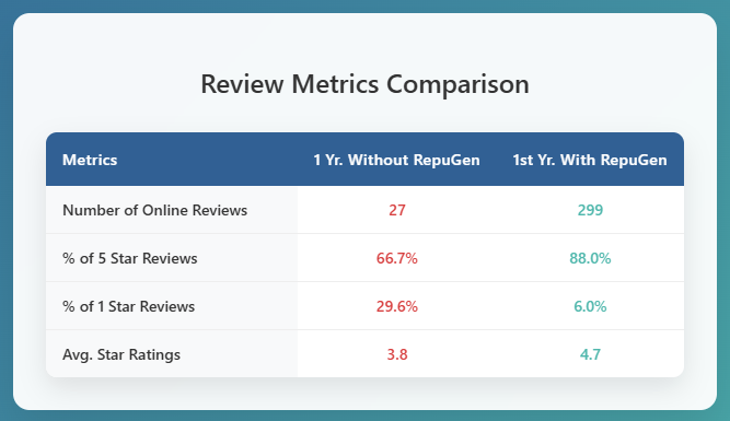 Shenandoah Dermatology Review Table