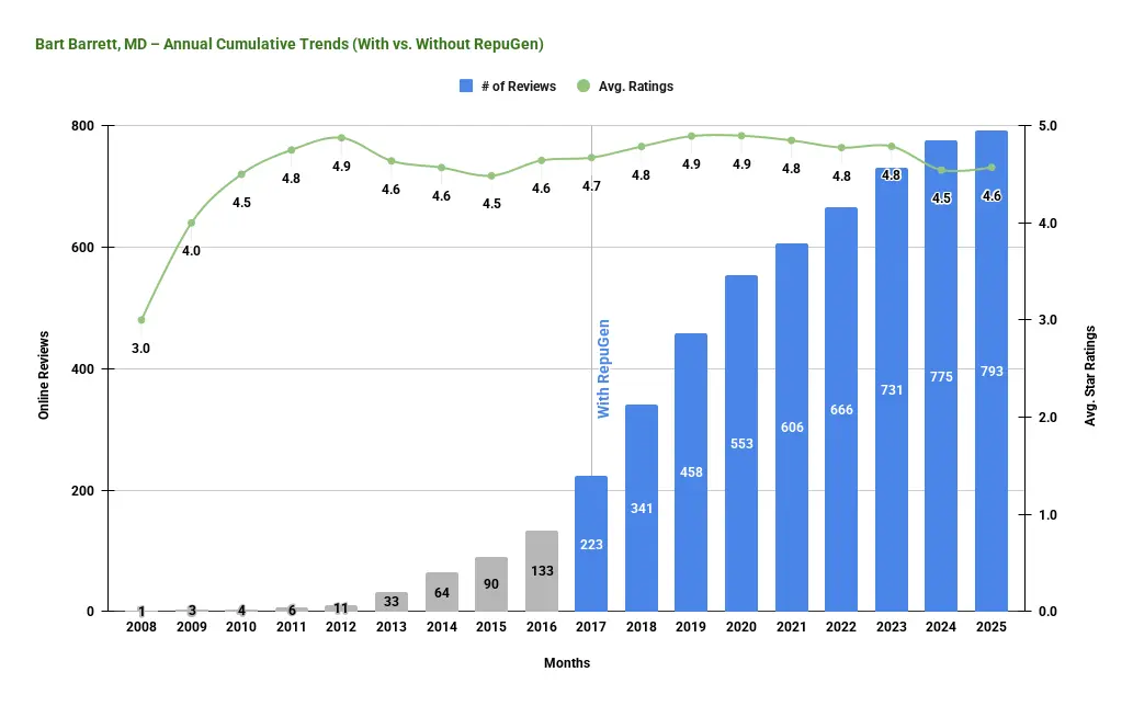 Bart Barret Annual Cumulative Trends (With vs. Without RepuGen)