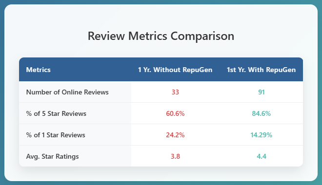 Greater Maryland Pain Management Review Table