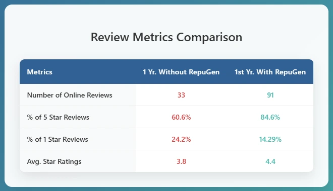 Greater Maryland Pain Management Review Table