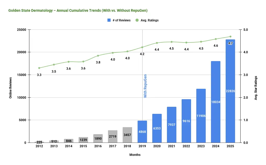 Golden State Dermatology – Annual Cumulative Trends (With vs. Without RepuGen)