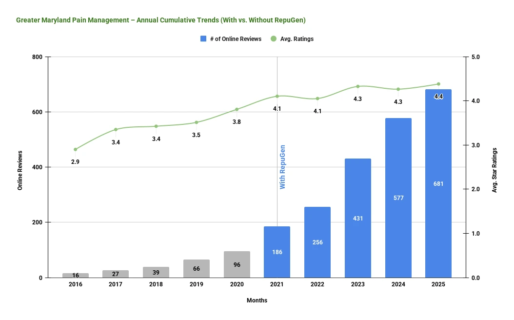 Greater Maryland Pain Management – Annual Cumulative Trends (With vs. Without RepuGen)