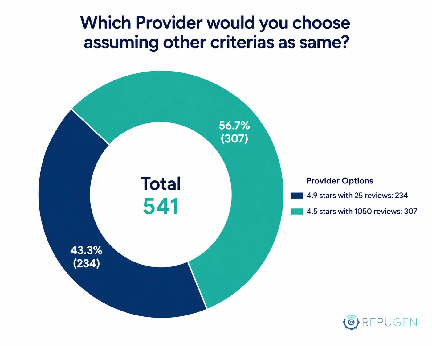 Preference for Volume Driven Credibility over Isolated High Ratings
