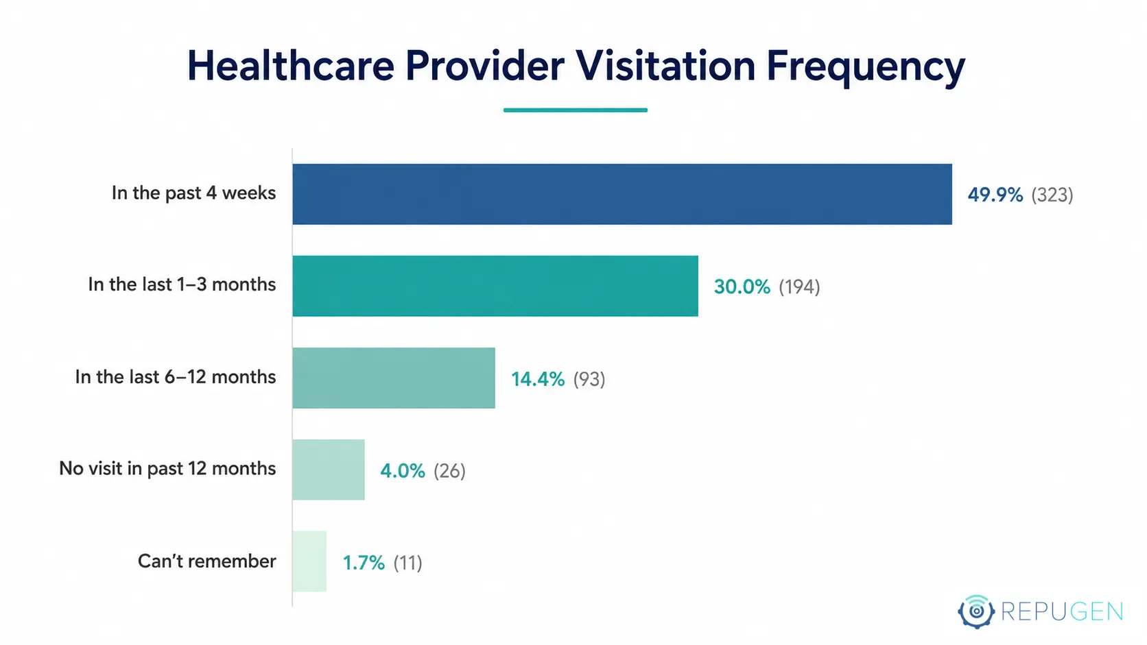 Around 80% of Patients Engage Quarterly