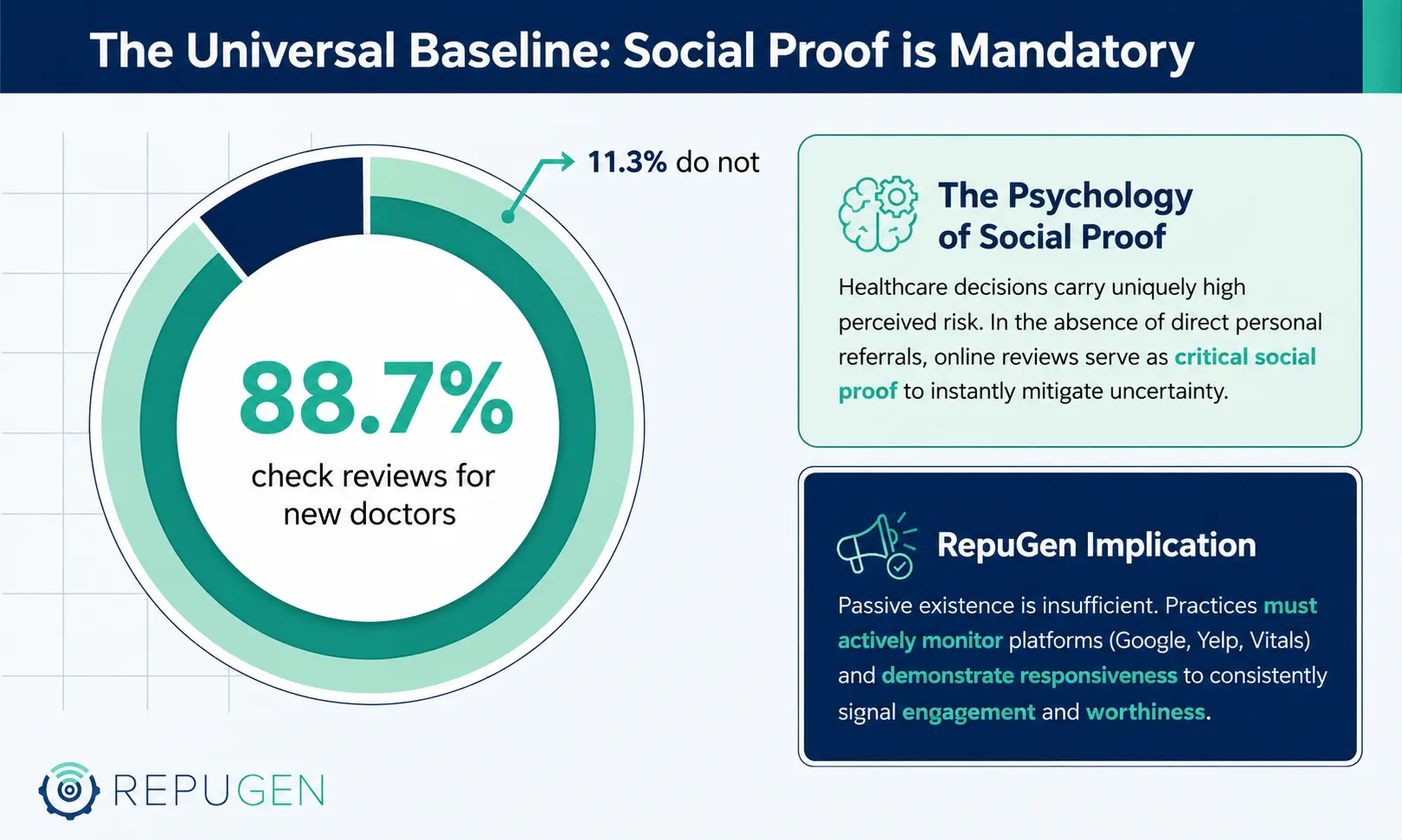 Online Reviews are Broadly Used for Decision Consideration