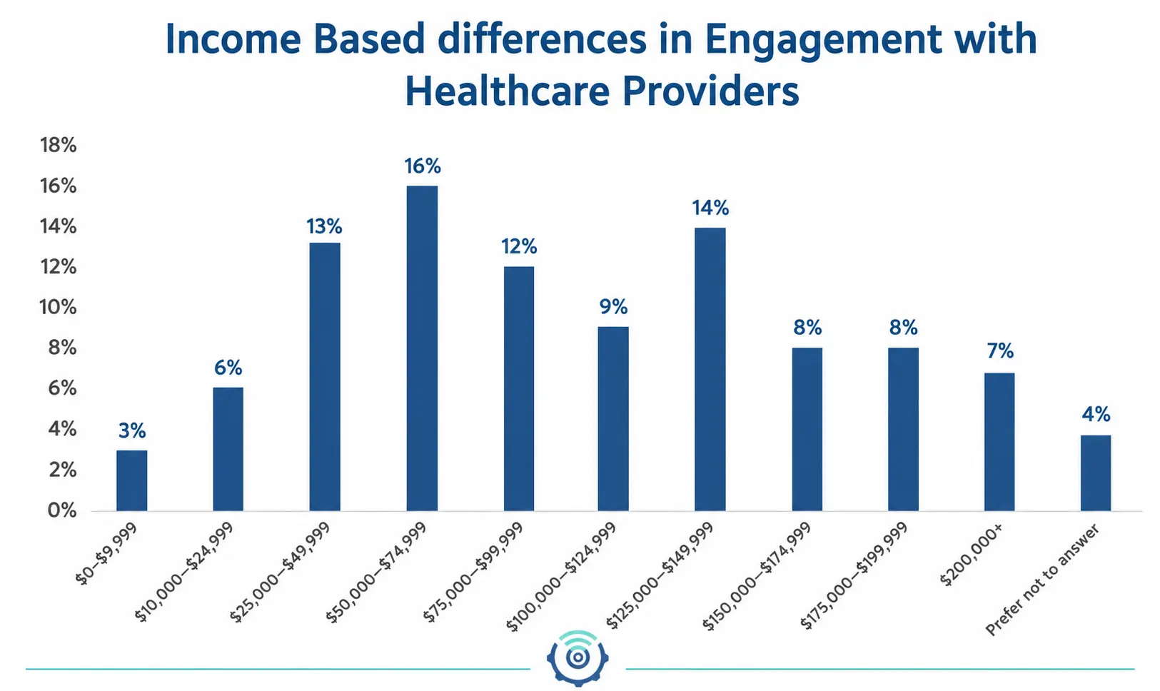 Income-Based Differences in Recency and Engagement with Online Reviews