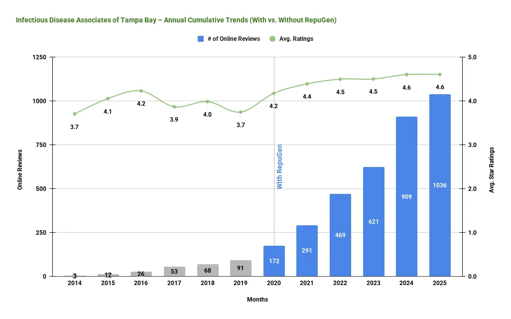 Infectious Disease Associates of Tampa Bay – Annual Cumulative Trends (With vs. Without RepuGen)