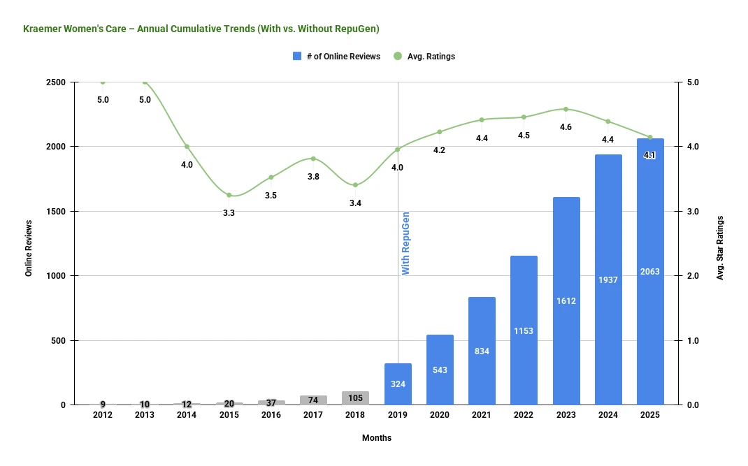 Kraemer Women’s Care – Annual Cumulative Trends (With vs. Without RepuGen)