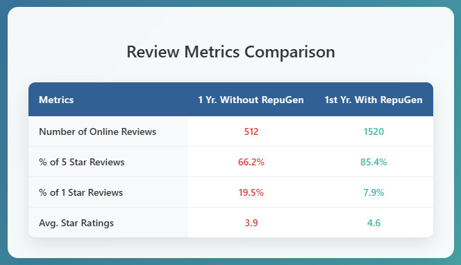 MemorialCare Medical Group Review Table