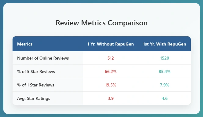 MemorialCare Medical Group Review Table