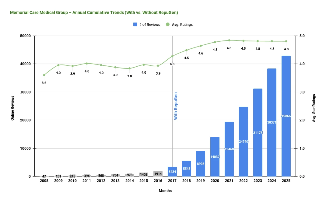 MemorialCare Medical Group – Annual Cumulative Trends (With vs. Without RepuGen)
