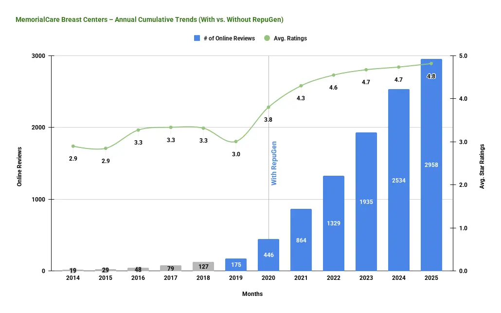 MemorialCare Breast Centers – Annual Cumulative Trends (With vs. Without RepuGen)