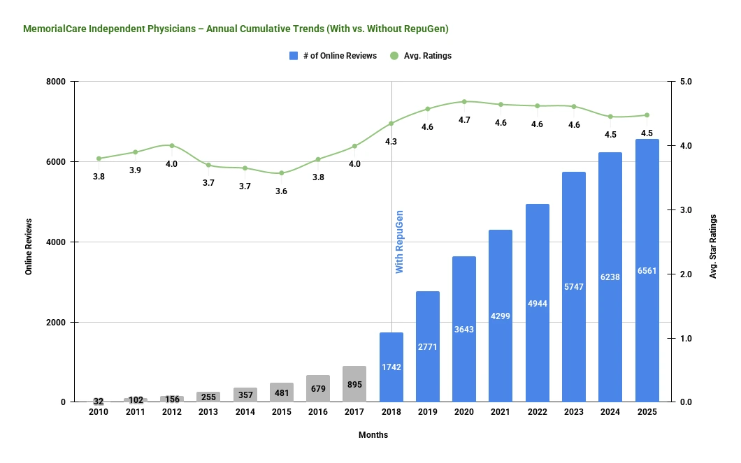 MemorialCare Independent Physicians – Annual Cumulative Trends (With vs. Without RepuGen)