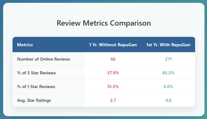 MemorialCare Breast Centers Review Table