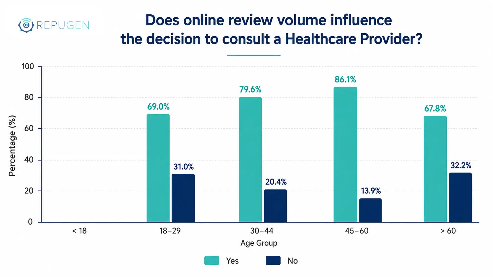Over 70% of Patients Rely on Online Reviews