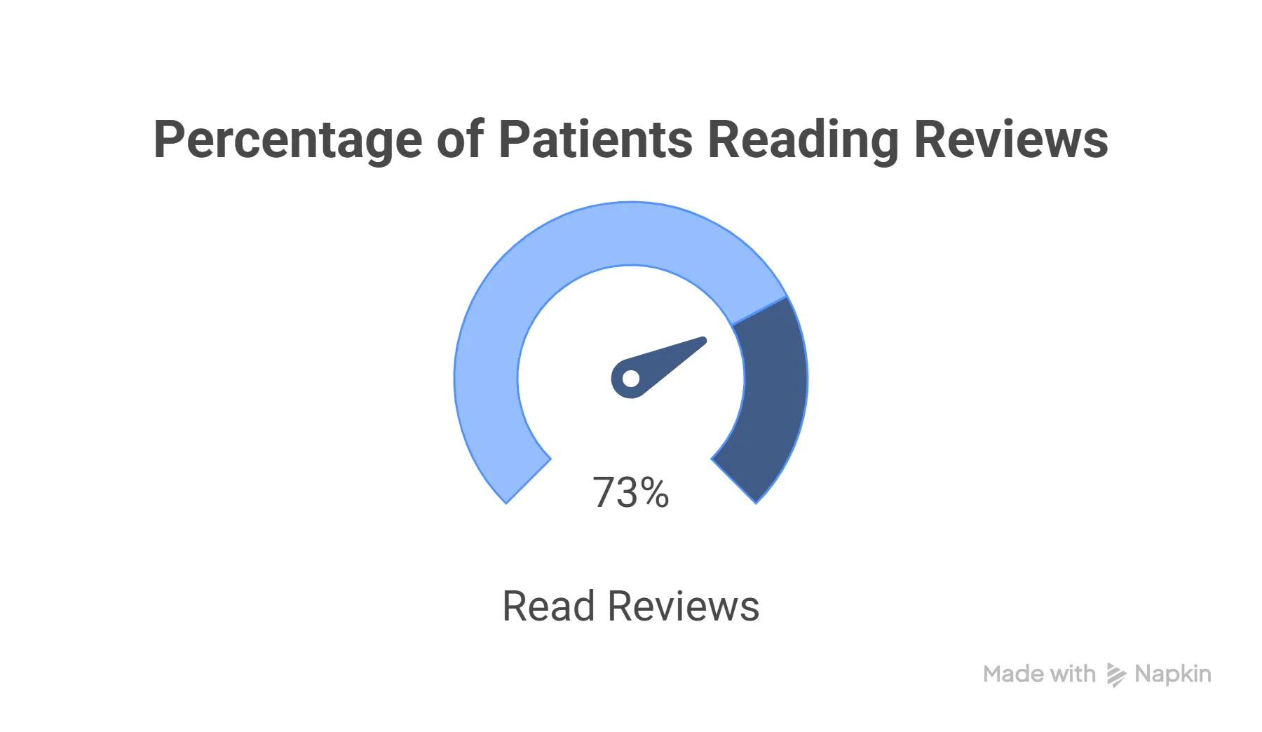 Patient Selection Online Reputation