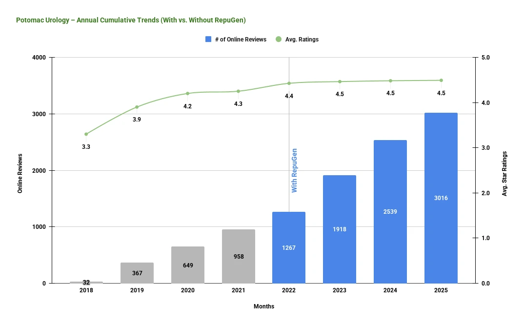 Potomac Urology – Annual Cumulative Trends (With vs. Without RepuGen)