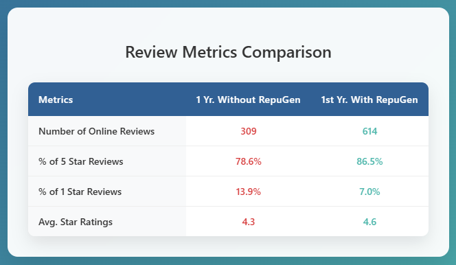 Potomac Urology Review Table