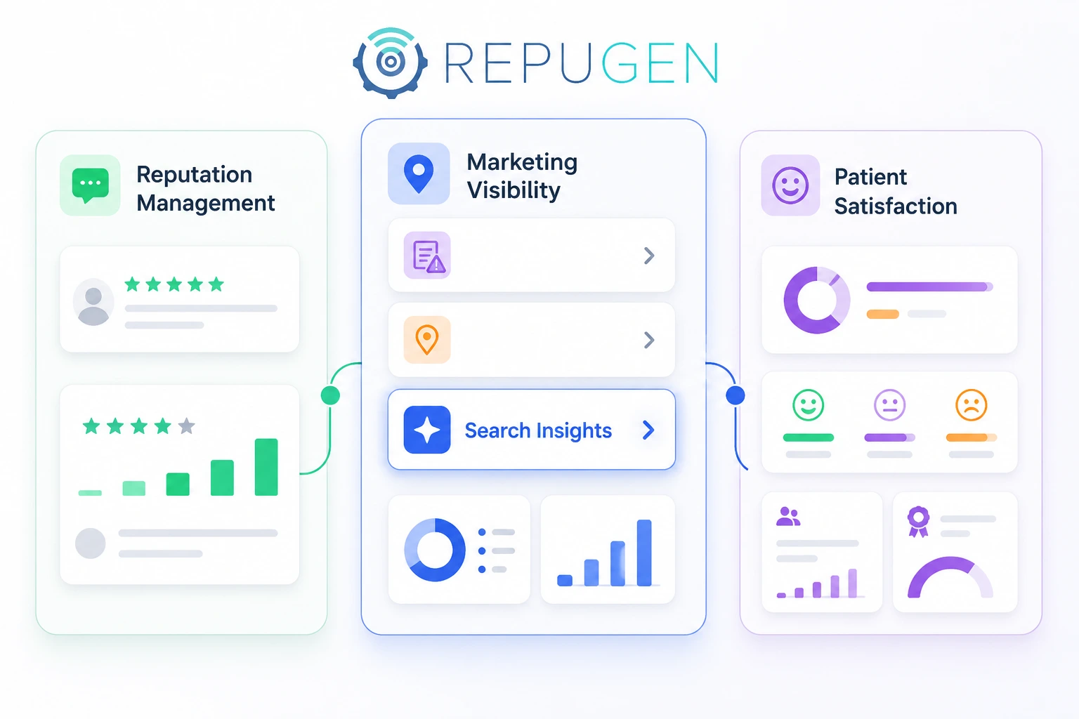 RepuGen solutions ecosystem showing Reputation Management, Marketing Visibility with Search Insights highlighted, and Patient Satisfaction
