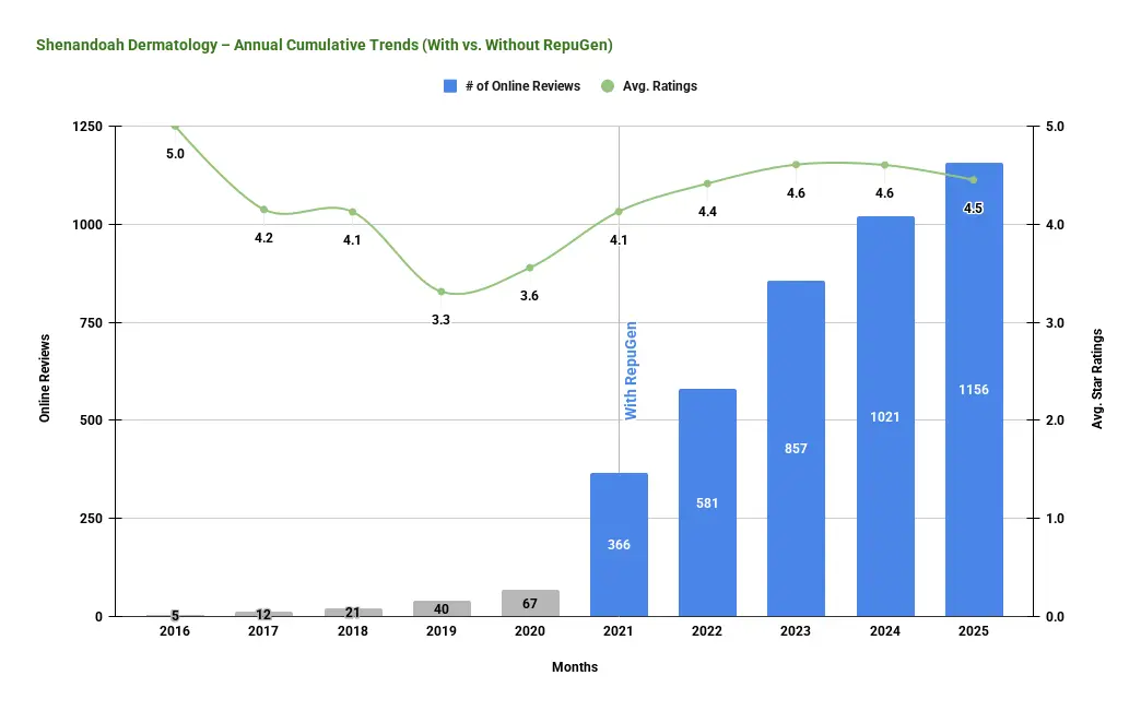 Shenandoah Dermatology – Annual Cumulative Trends (With vs. Without RepuGen)
