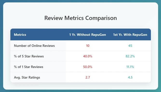 Triad Radiology Associates Review Table