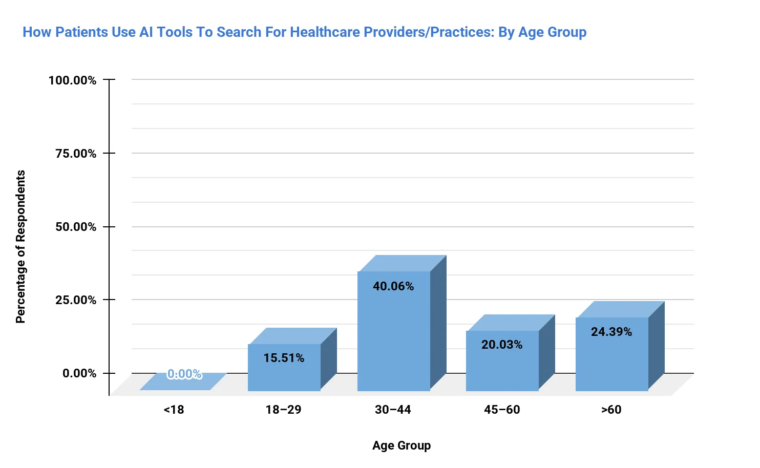 Age demographics of AI use in healthcare search