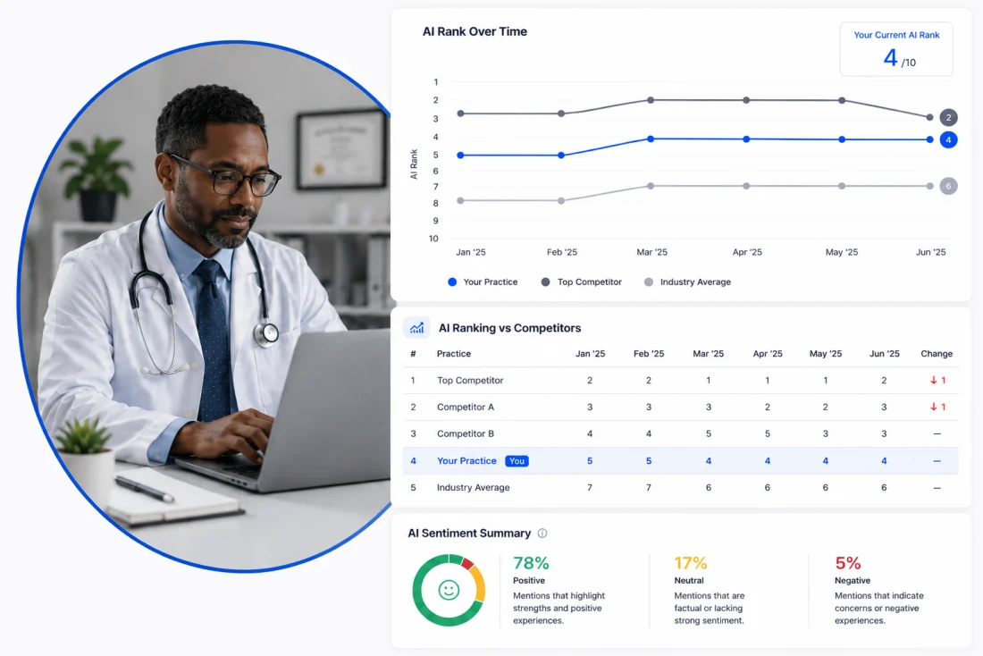 AI sentiment analysis showing positive, neutral, and negative breakdown with competitor benchmark