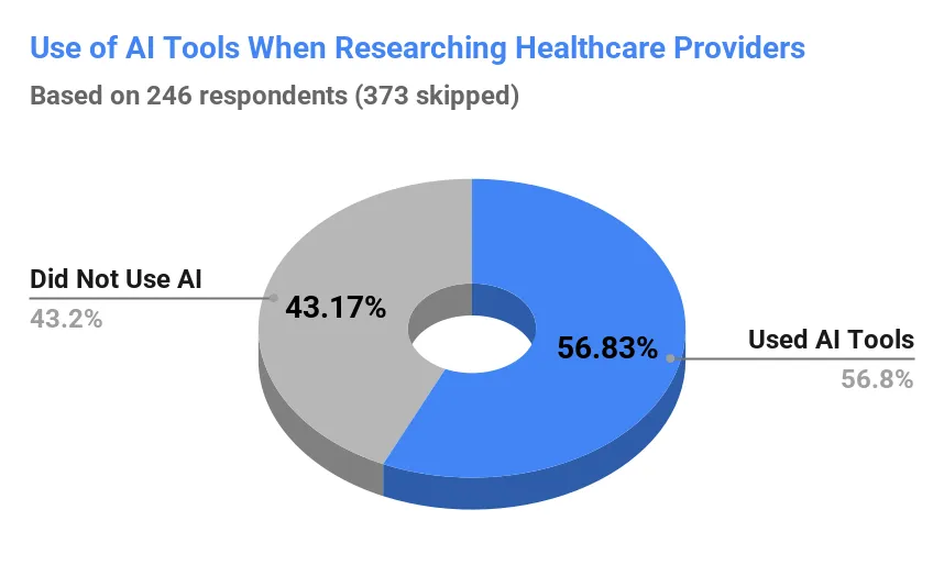 Image showing AI tools used for healthcare provider research