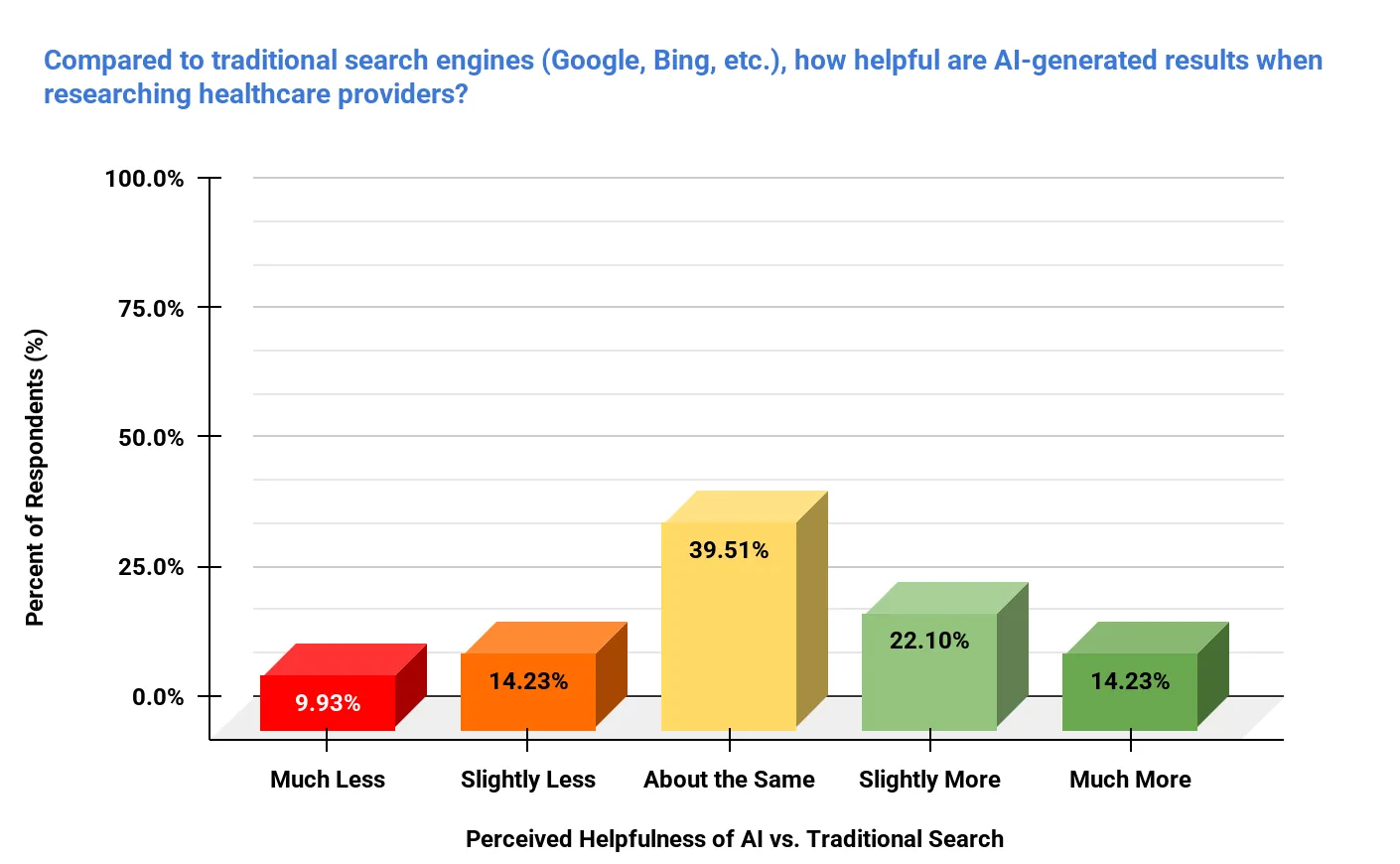 Image comparing AI and Google for doctor search