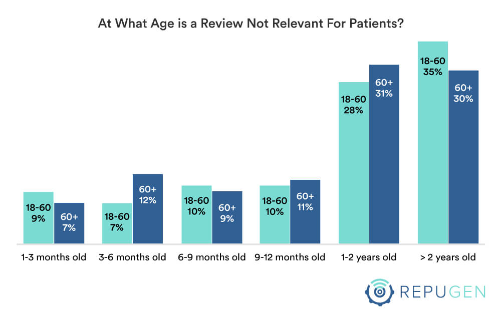 At what age is a review not relevant for you by age