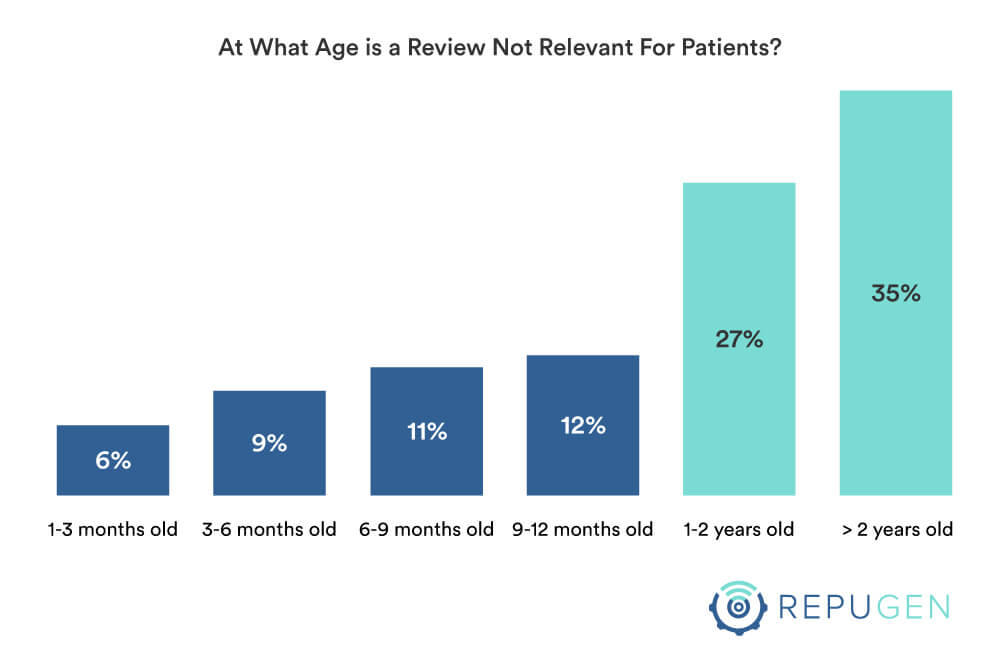 At What Age is a Review Not Relevant For Patients