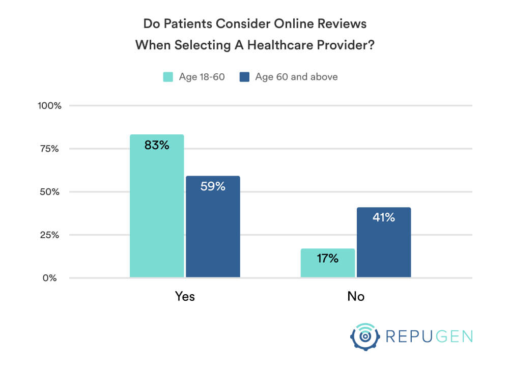 Consider online reviews when selecting a healthcare provider by age