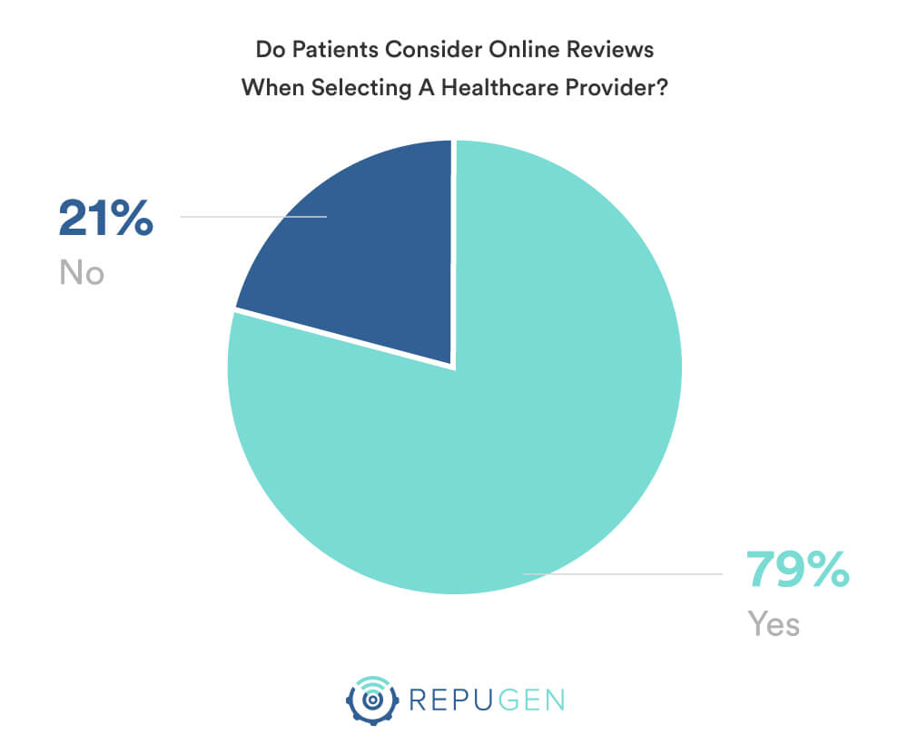 Do Patients Consider Online Reviews When Selecting A Healthcare Provider?