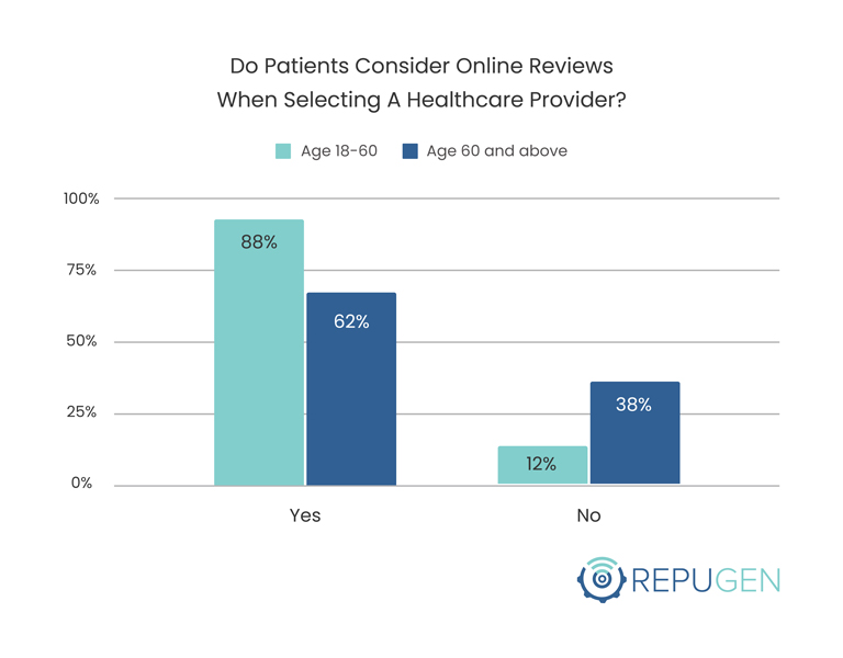 Do Patients Consider online reviews when selecting a healthcare provider by age