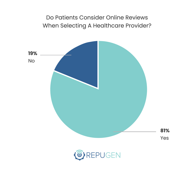Do Patients Consider Online Reviews When Selecting a Healthcare Provider?