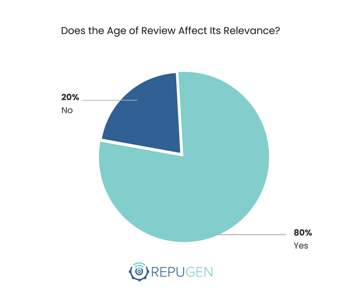 Does the Age of Review Affect Its Relevance