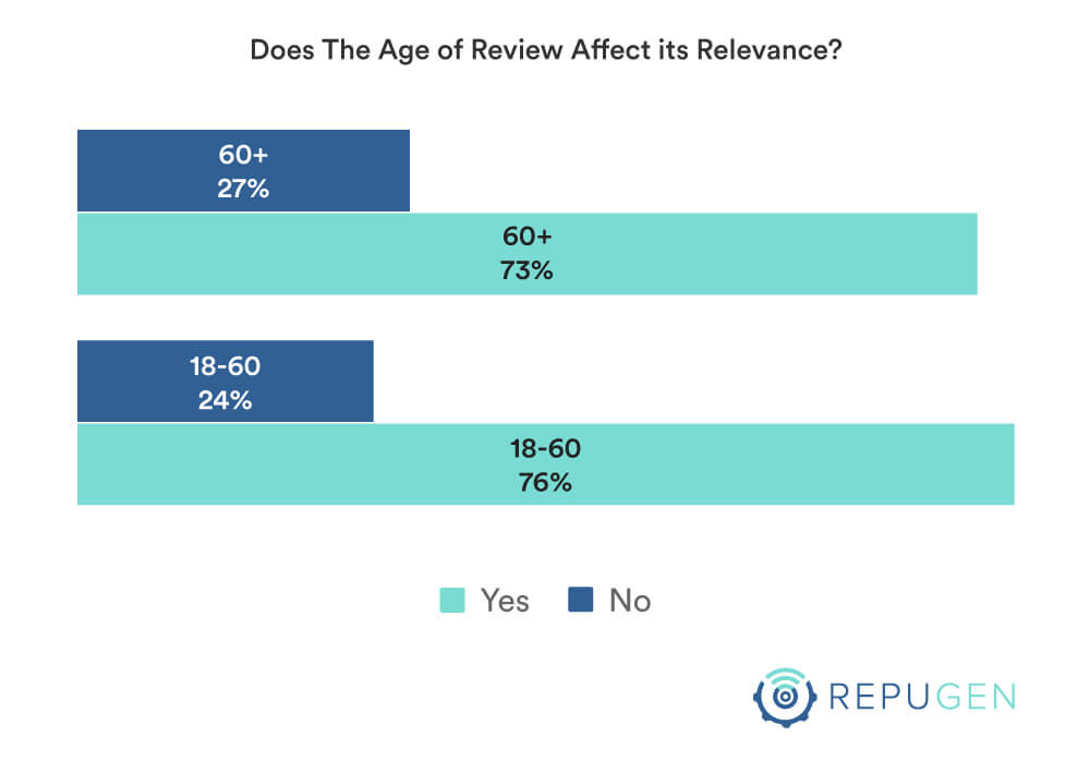 Does the age of review affect its relevancy by age