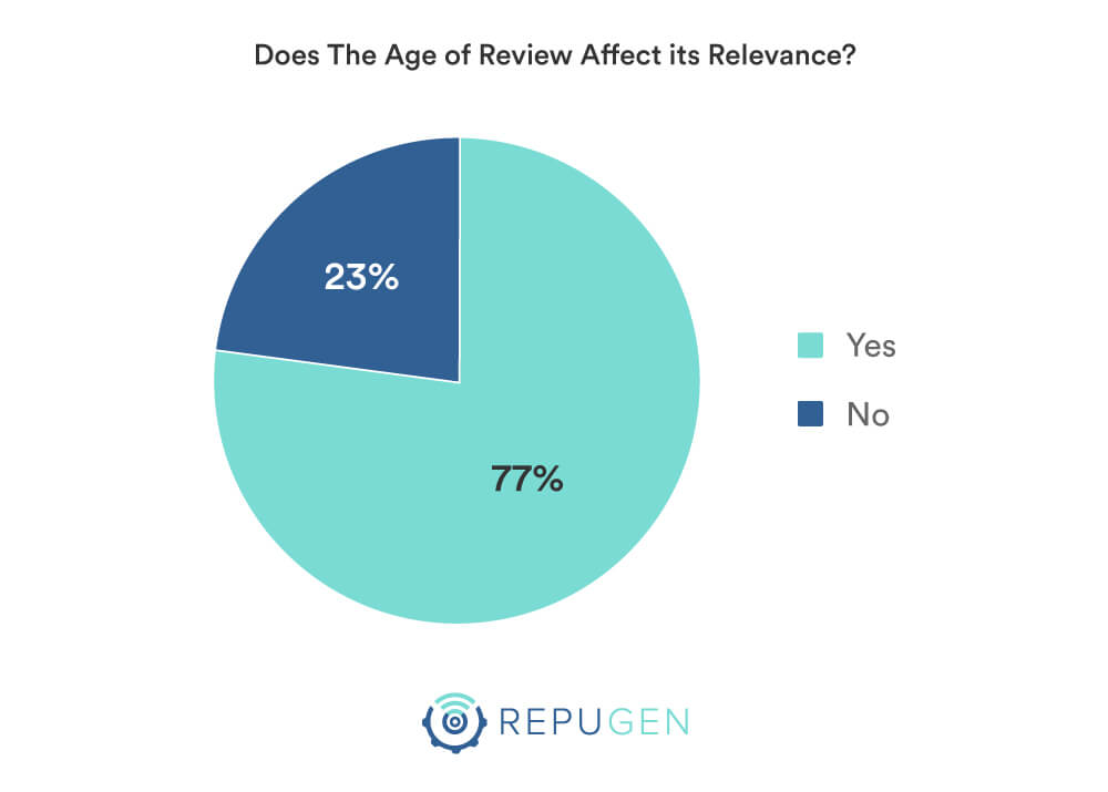 Does The Age of Review Affect its Relevance