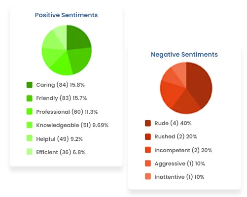 Easily Visualize Feedback