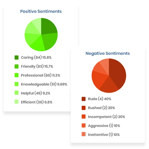 Effortlessly Comprehend Patient Reviews with Visualized Insights