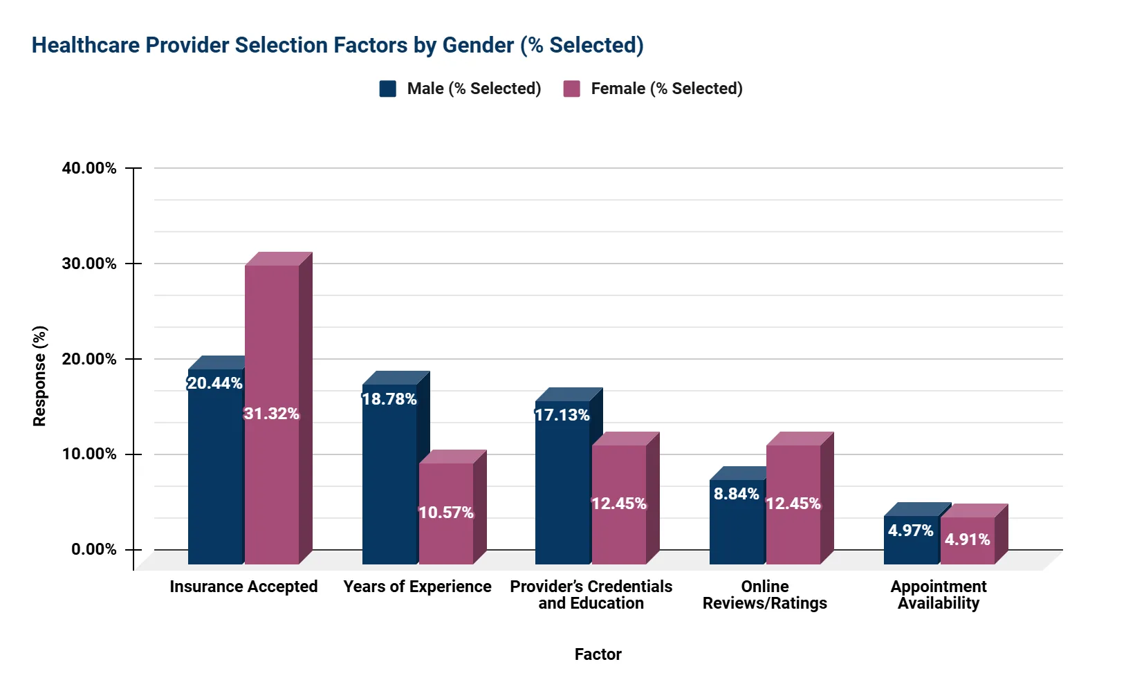 Top 5 Factors in Choosing a Provider - by Gender (by % Selected)