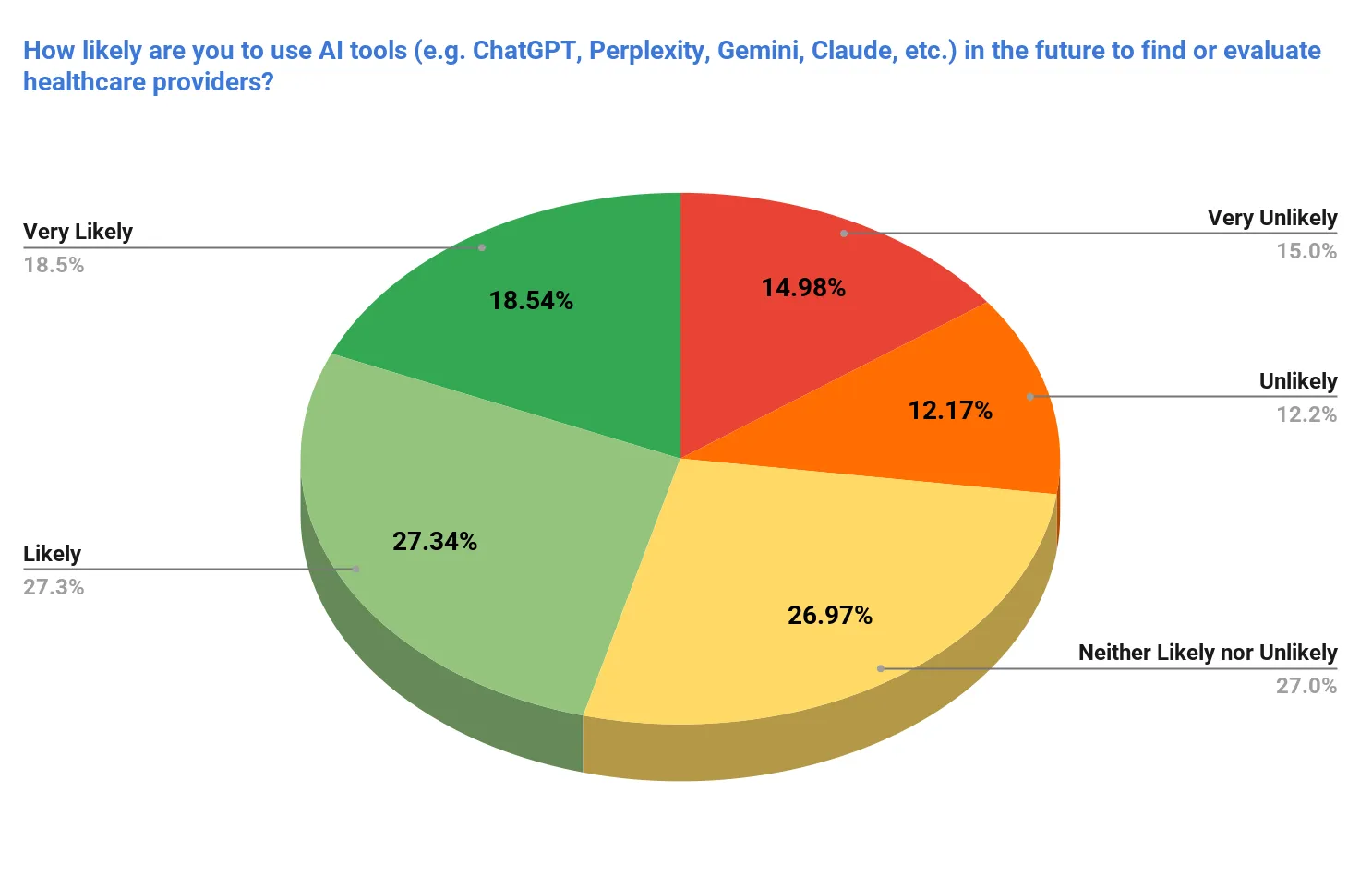 Future AI adoption in healthcare search