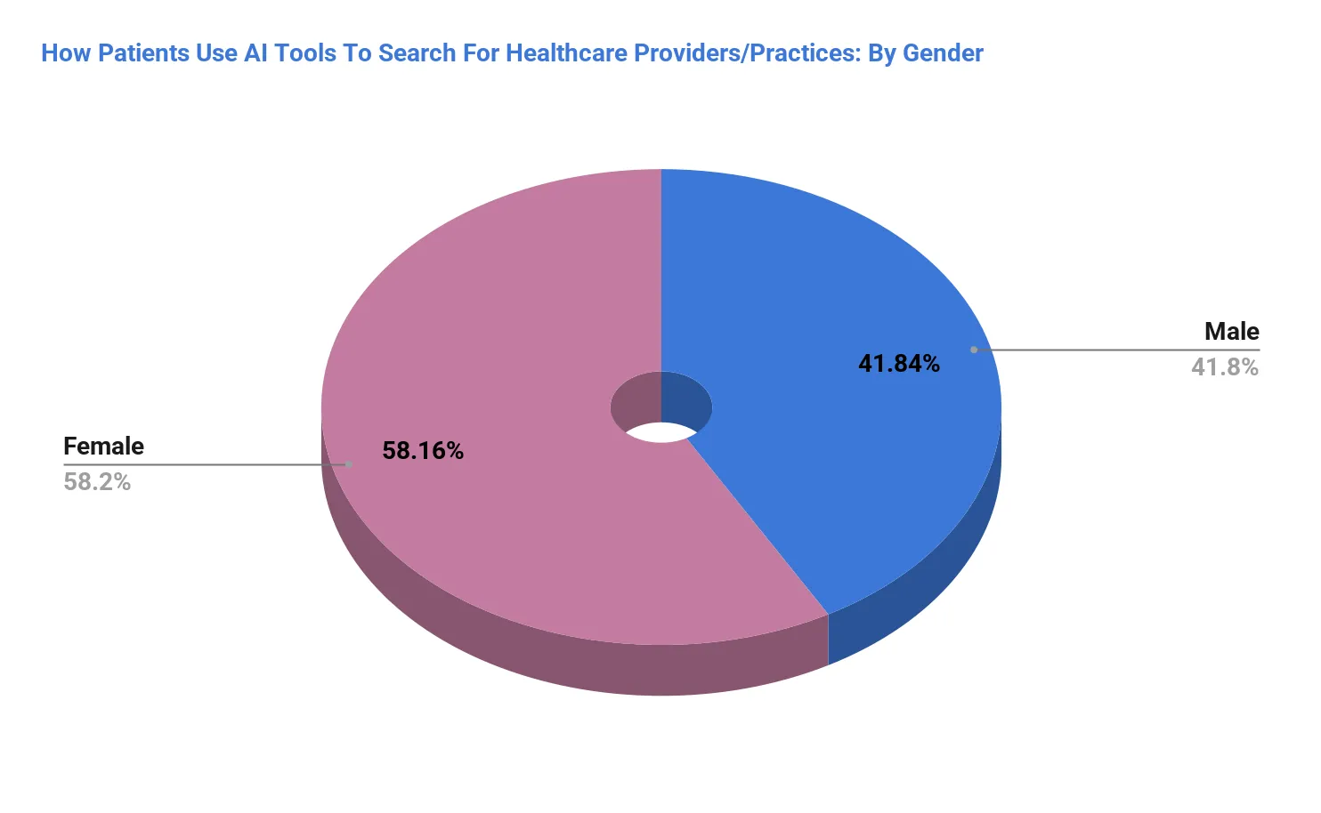 Gender differences in AI use in healthcare search