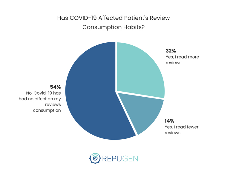 Has COVID-19 Affected Patient's Review Consumption Habits