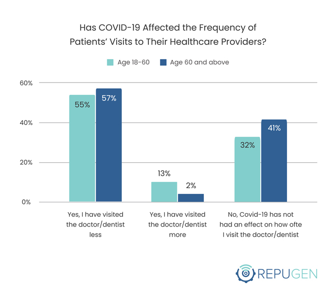Has COVID-19 Affected the Frequency of Patients’ Visits to Their Healthcare Providers By Age