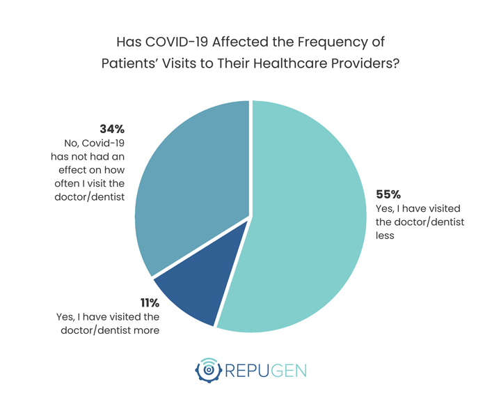 Has COVID-19 Affected the Frequency of Patients’ Visits to Their Healthcare Providers