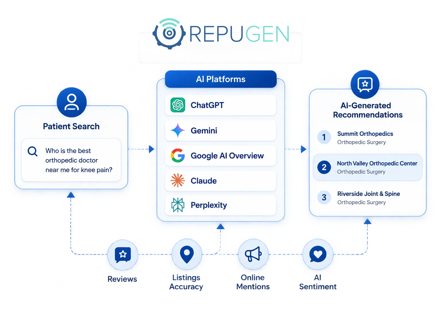 How AI platforms evaluate and recommend healthcare providers