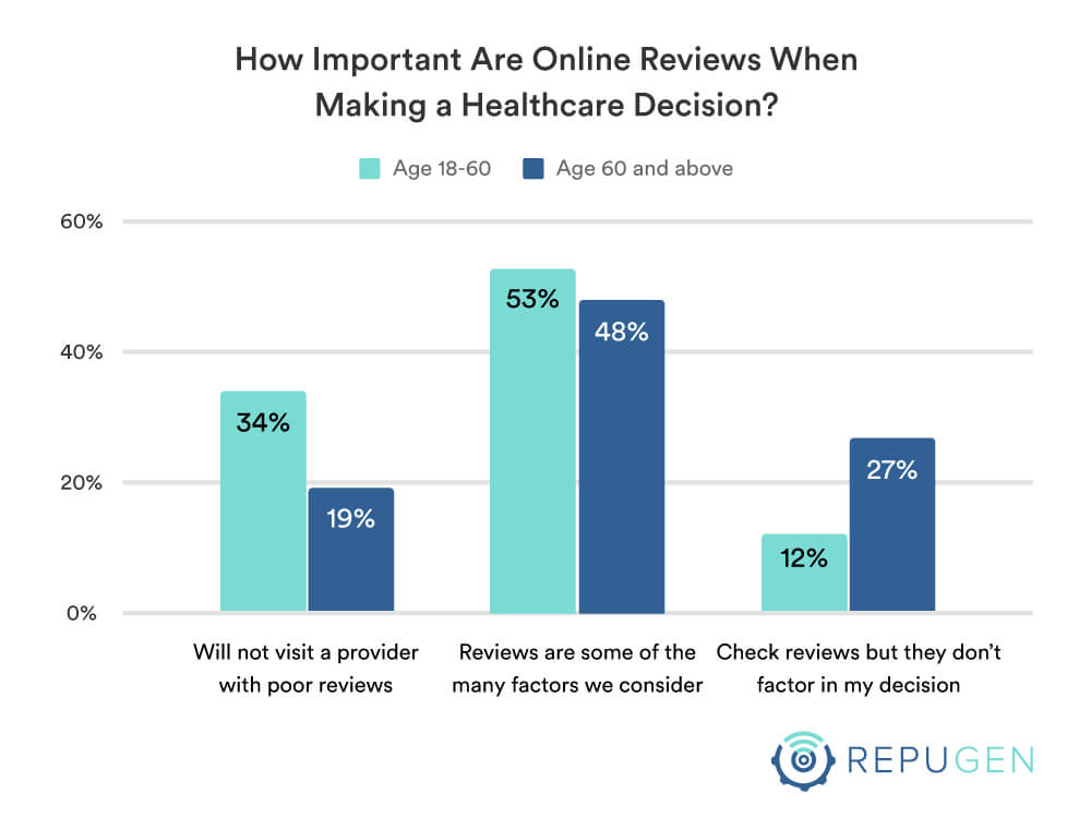 How important are online reviews in selection decision by age