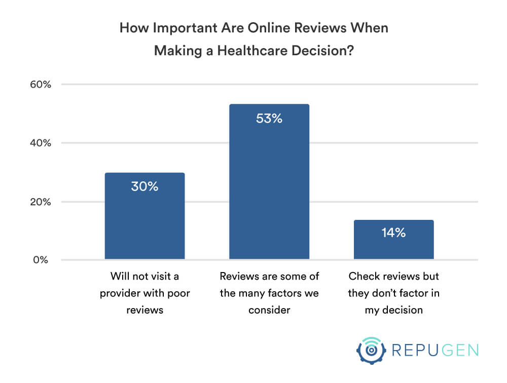 How important are online reviews in selection decision